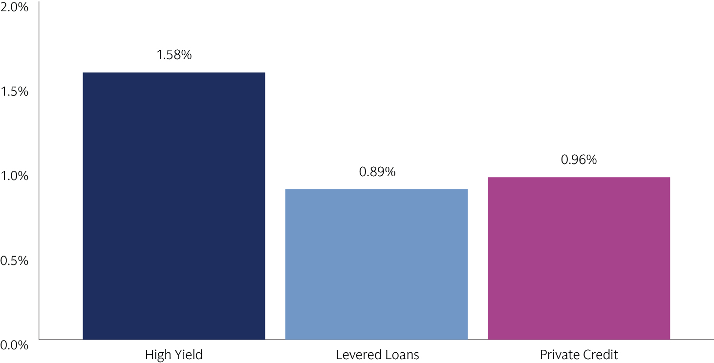 Bar chart showing High Yield at 1.58%, Levered Loans at 0.89%, and Private Credit at 0.96%