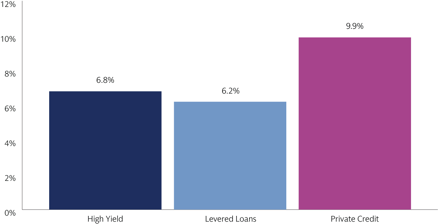 Bar chart showing High Yield at 6.8%, Levered Loans at 6.2%, and Private Credit at 9.9%