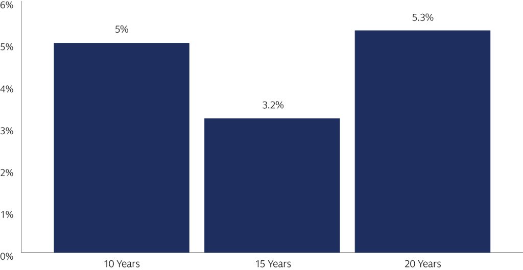 Bar chart showing 10 years at 5%, 15 years at 3.2%, and 20 years at 5.3%