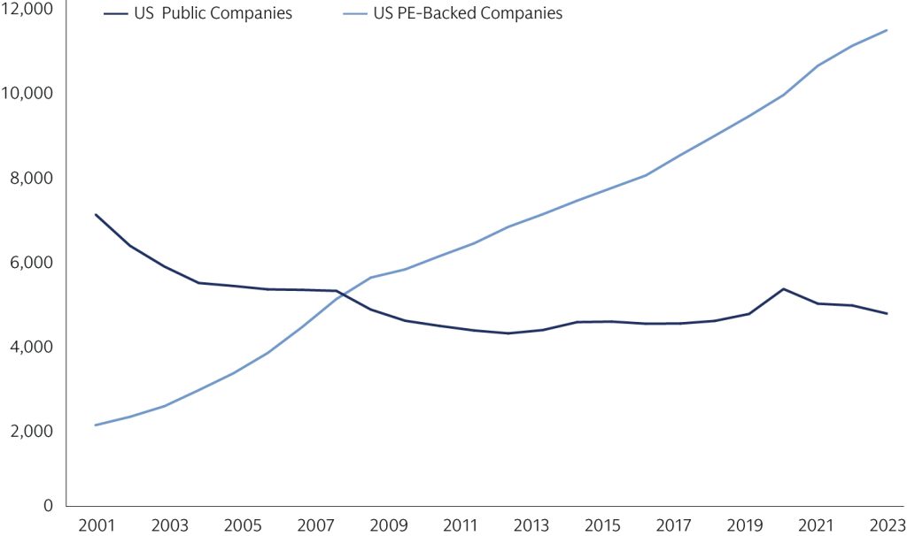 Line chart showing the change in total number of US Public and US PE-Backed companies from 2001 - 2023