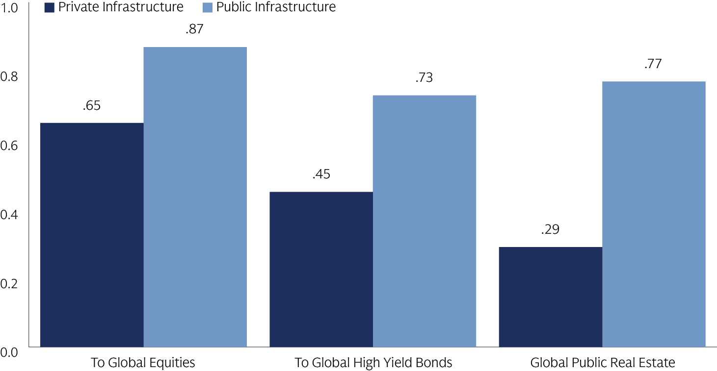 Bar chart showing the correlation of private and public infrastructure to Global Equities (.65 private & .87 public infrastructure), to Global High Yield Bonds (.45 private & .73 public infrastructure), and to Global Public Real Estate (.29 private & .77 public infrastructure)