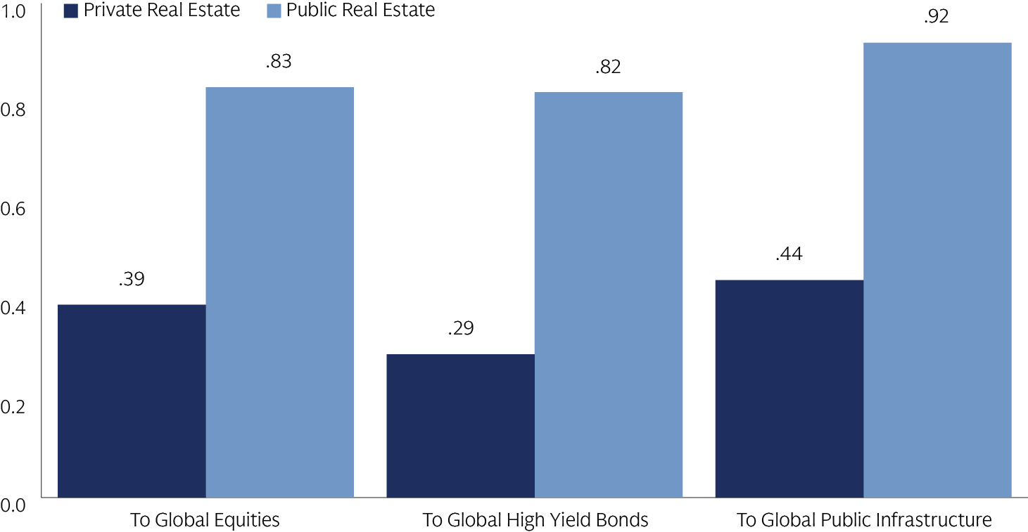 A bar chart comparing private vs. public real estate.  To Global Equities: .39 private vs. .83 public.  To Global High Yield Bonds: .29 private vs. .82 public. To Global Public Infrastructure: .44 private vs. .92 public.